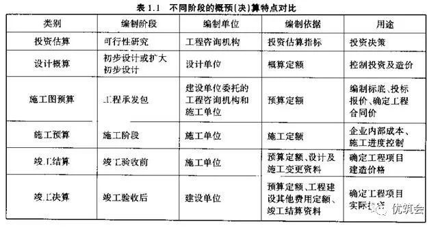 工程概算表格资料下载-工程造价概预算常识详解