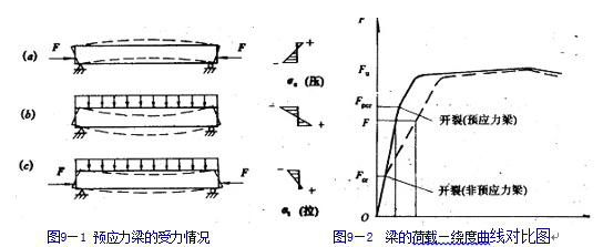 混凝土构件验收标准资料下载-预应力混凝土构件的计算