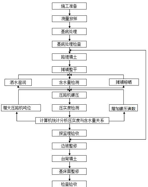 [河南]互通立交主线桥东侧桥梁及H匝道投标施工组织设计-路基填筑施工工艺流程图