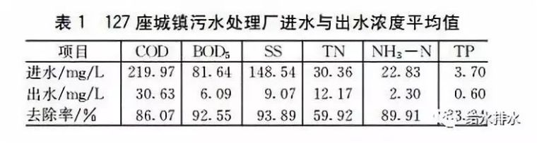 城镇污水处理厂规模资料下载-全国典型城市污水处理厂进水水质特征