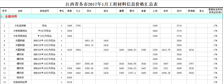 江西省工程材料信息价格汇总表（2017年1月到12月）-江西省各市2017年1月工程材料信息价格汇总表
