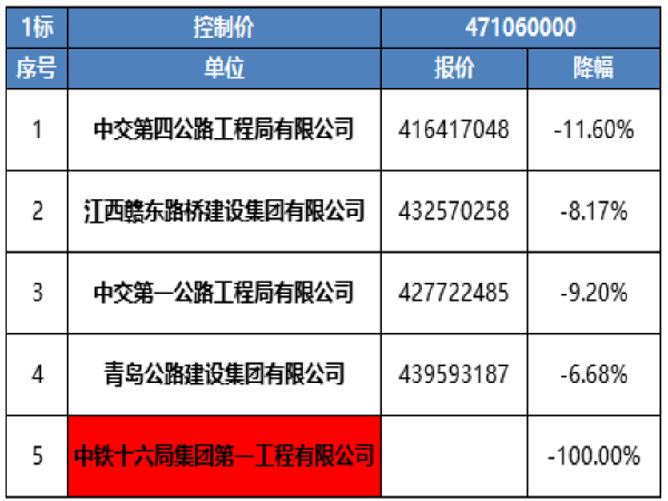 甘肃省人工费指导价资料下载-7个标段！甘肃省S38王格尔塘至夏河段高速开标记录火热出炉