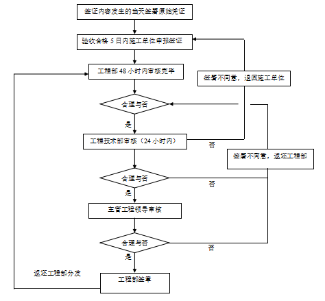 【知名地产地产】精装修工程管理手册（共109页）-精装修工程签证办理流程