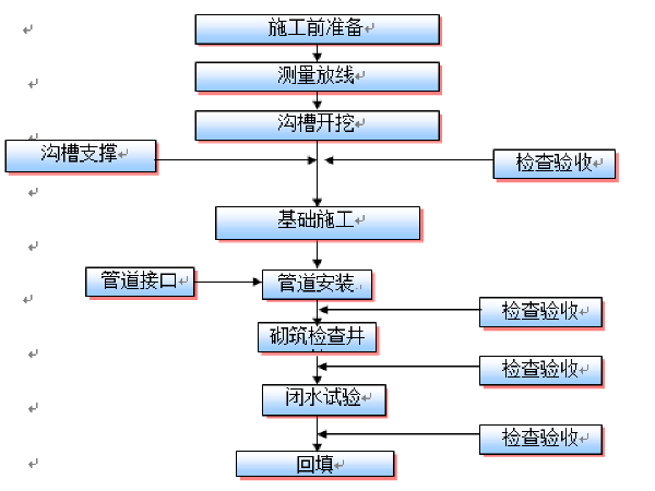 道路修复改造工程投标施组资料下载-南丰大道二巷道路改造工程施工组织设计（99页）