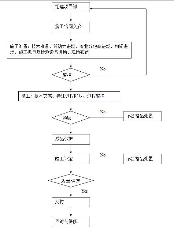 [郑州]建筑装饰工程监理投标书(技术部分，107页)-质量控制措施流程图