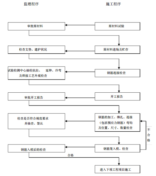 高速公路测量控制要点资料下载-[广东]高速公路项目总监办监理实施细则（152页）