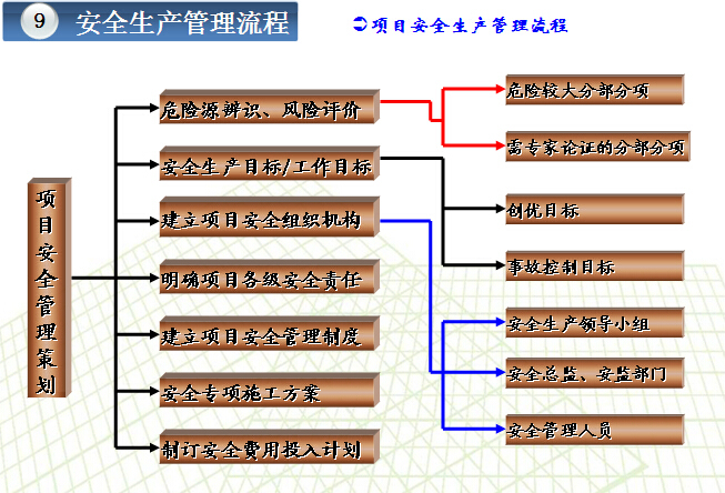 知名企业安全生产管理手册解读（图文并茂）-项目安全生产管理流程