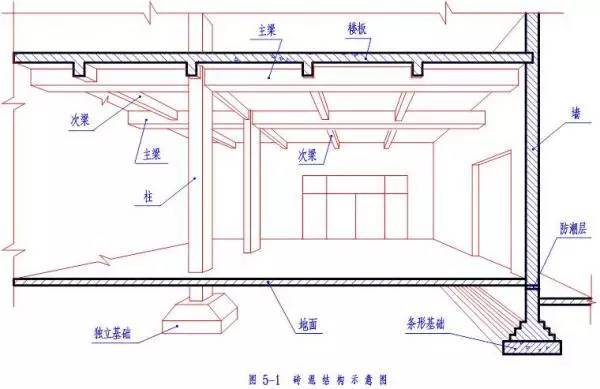 土建工程师的必备技能_1