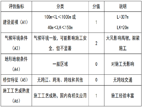 公路设计质量评估报告资料下载-省道公路改扩建工程大桥T梁架设专家评估报告