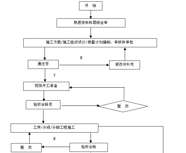 住宅楼质量管理实施计划资料下载-大型住宅楼开发项目管理实施规划（466页，图文丰富）