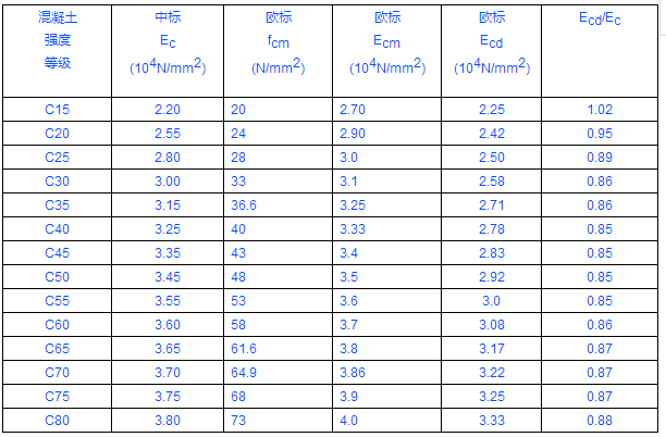 欧标设计远不远？中欧标准混凝土弹性模量对比-中欧混凝土弹性模量.png