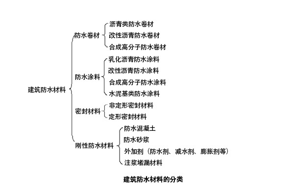 建筑防水施工企业资料下载-广西桂平&平南建筑防水材料的性质是什么及如何分类？