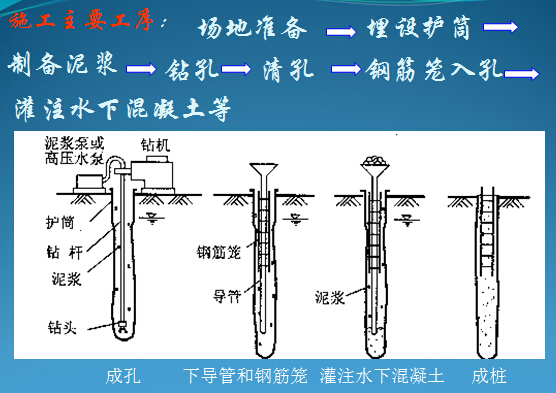 钻孔灌注桩施工培训课件205页PPT-钻孔灌注桩主要工序