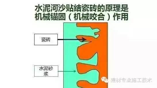 内墙装修用什么材料资料下载-[装修知识]为什么用水泥砂浆贴砖会被淘汰？