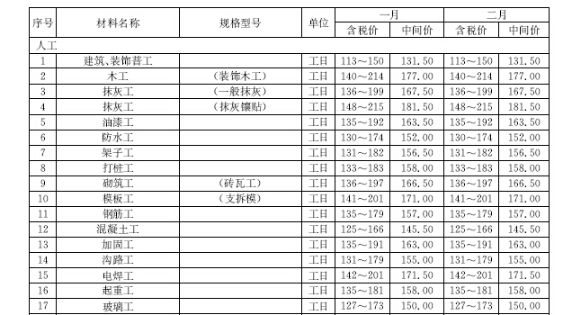 [上海]2017年2月建设材料厂商报价260页(品牌市场价，造价指标)-人工价格