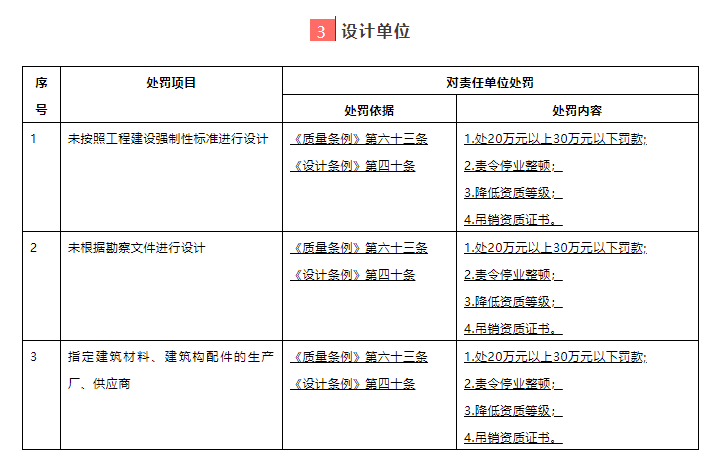 [文末活动]建筑业“终身负责制”全覆盖！五方责任主体处罚细则！-3、设计单位处罚细则