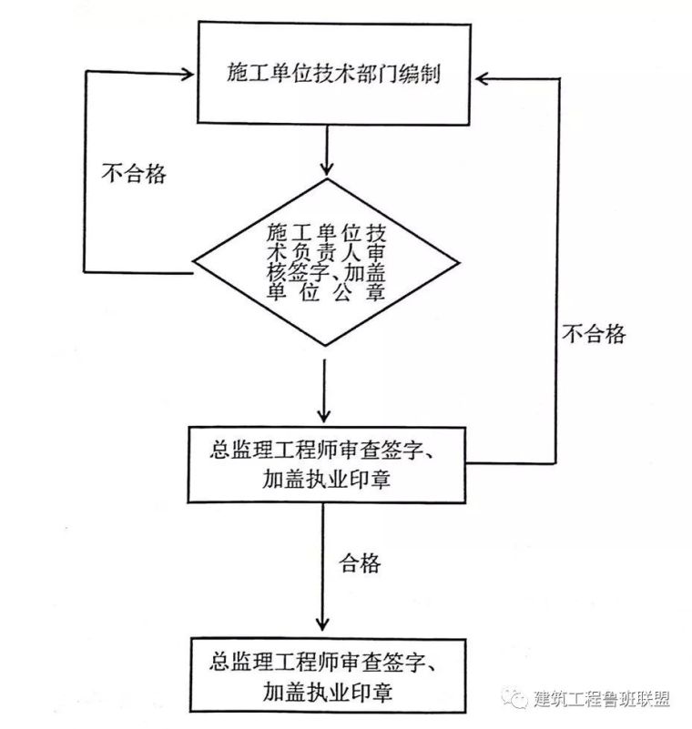 “危大工程”有哪些？专项方案怎么编？专家论证怎么办？_6