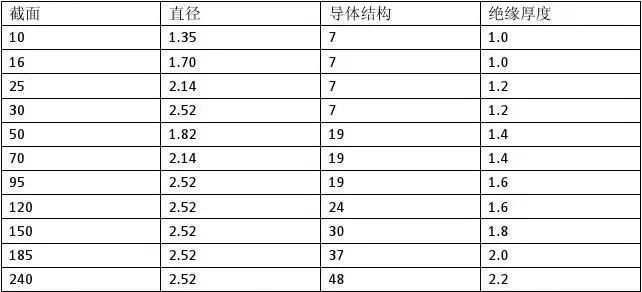 电流与电缆线径关系资料下载-最全电线线径及载流量计算方法，超实用！