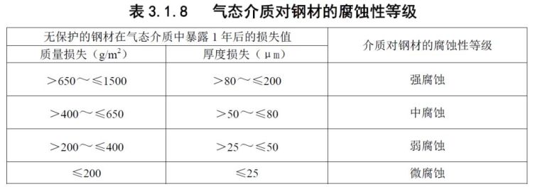 工业建筑腐蚀规范资料下载-大气环境对钢结构的腐蚀等级，ISO标准有啥不一样