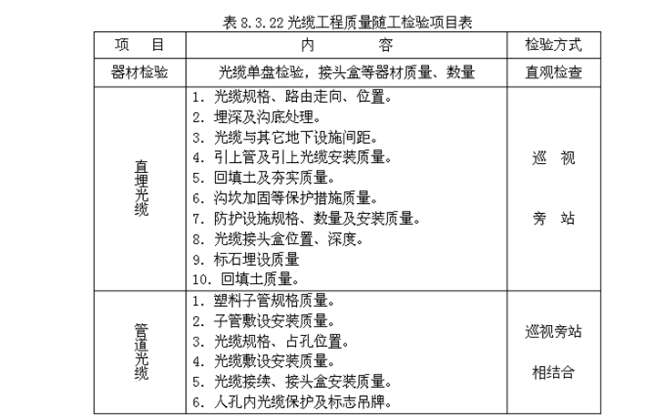 通信建设工程监理管理与实务（487页）-光缆工程质量随工检验项目表