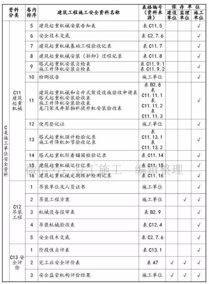 建筑安全资料用表分类大全，甲方、监理、施工单位责任一目了然_8