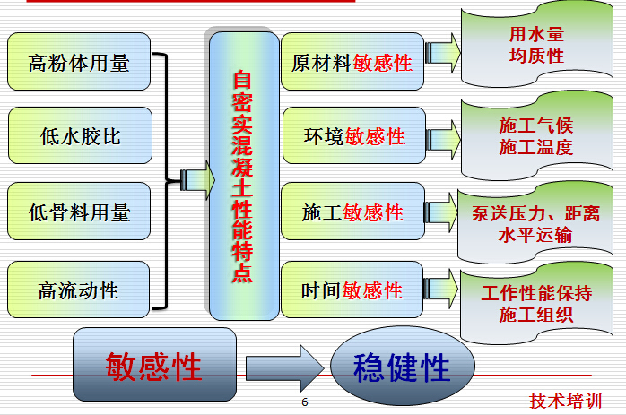 CRTSⅢ型板式无砟轨道自密实混凝土技术要点培训（80页PPT）-自密实混凝土特点