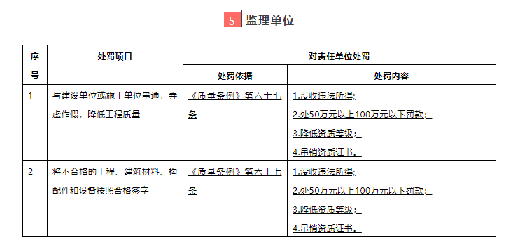 [文末活动]建筑业“终身负责制”全覆盖！五方责任主体处罚细则！-6、监理单位处罚细则