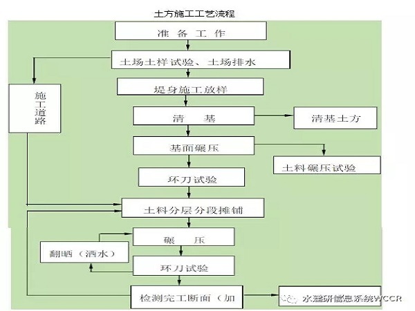 泥结石施工资料下载-水利工程项目施工组织设计