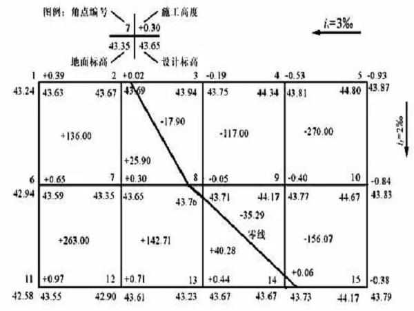 方格法土方计算表资料下载-场地土方量计算方法