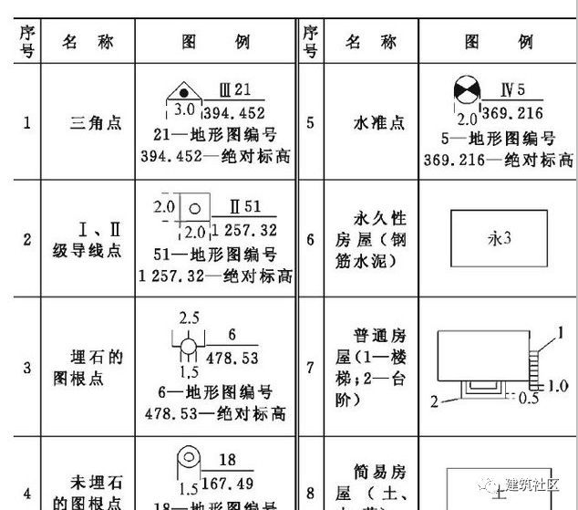 建筑施工规范大全资料下载-建筑施工图符号大全资源分享, 不是专业人员也能看懂的符号！