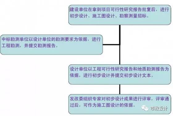 市政道路设计有哪些流程呢？看！！！-2.jpg