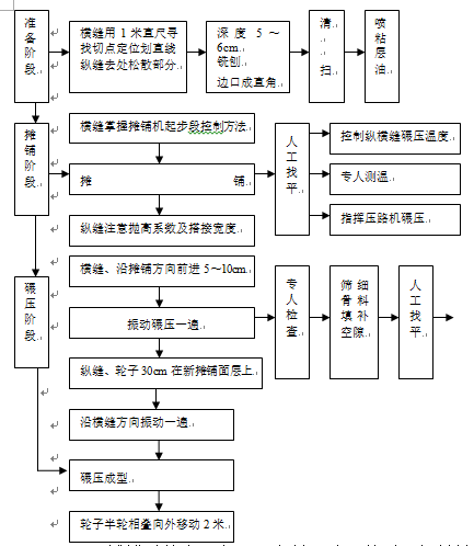 市政道路工程施工组织方案范本（93页）_4