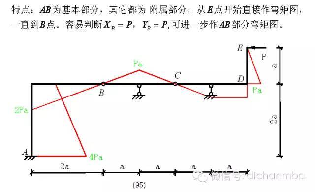 工程专家审图过程中重点关注的[100种弯矩图图例]_41