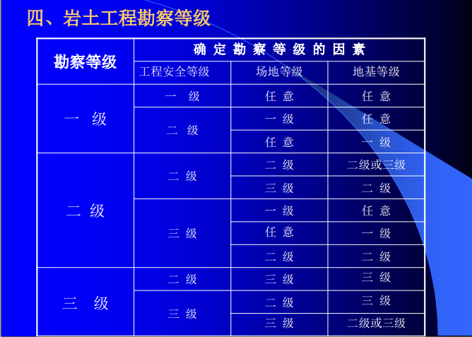 岩土工程勘察课件--岩土工程勘察(PPT)-岩土工程勘察等级