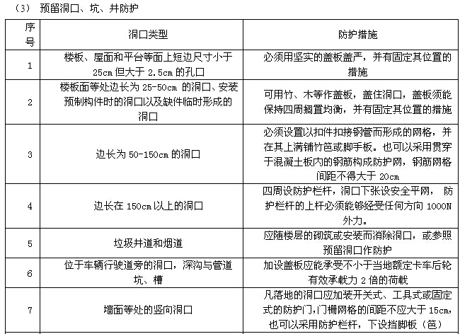 [知名地产]现场安全文明施工技术标准（101页）-预留洞口、坑、井防护