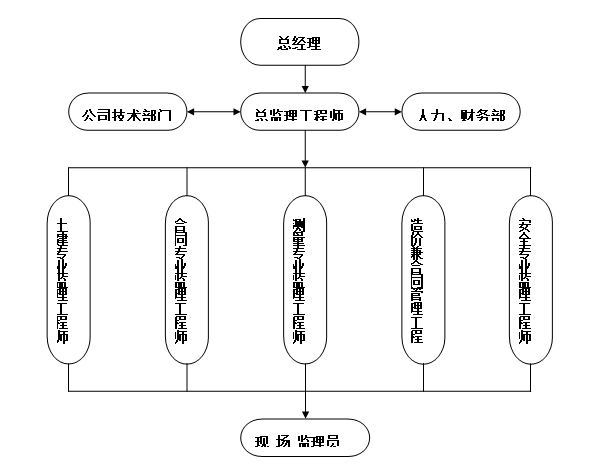 公路安全防护工程监理投标书-监理机构