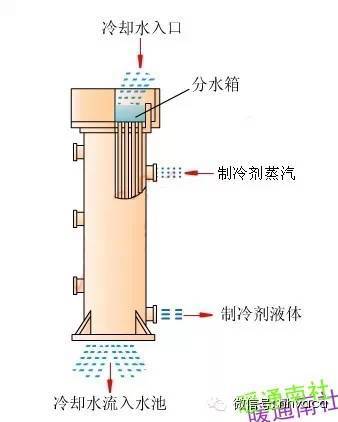 暖通制冷空调各类换热器汇总全面简析_5