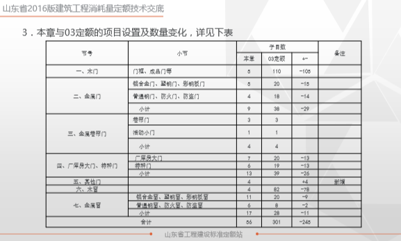 山东省建筑工程消耗量定额-给排水、采暖、燃气工程-定额变化