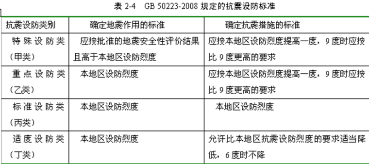 道路交通安全设计规范资料下载-中美钢结构抗震设计规范比较讲座-武汉大学（PPT，229页）