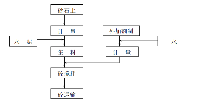 河道治理质量管理体系及措施(DOC)word版（共13页）_1