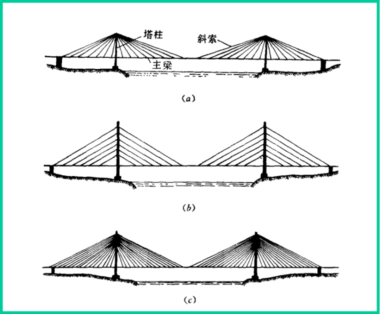 路桥工程之桥梁工程识图讲义PPT（149页）-斜拉桥的索型