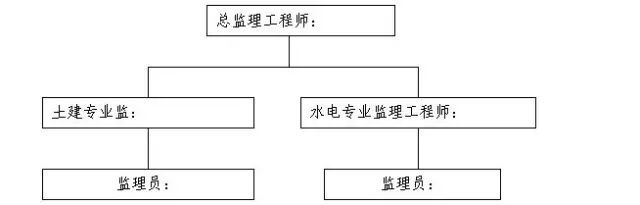 房建项目监理规划范本！_1