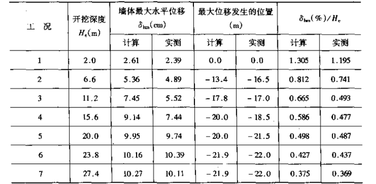 大型超深基坑工程实践与理论_6