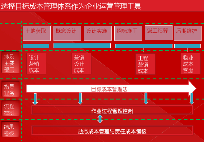 房地产目标成本管理实施培训114页（附示例）-选择目标成本管理体系作为企业运营管理工具