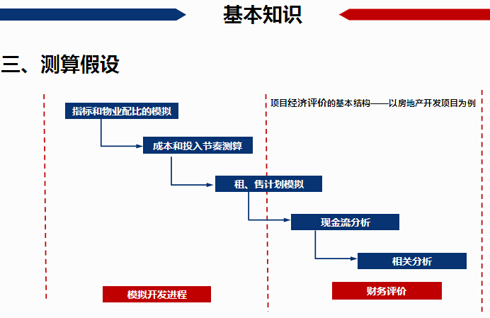 房地产开发项目经济测算培训讲义（117页）-测算假设