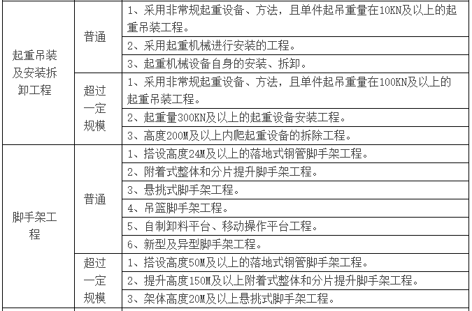 住建部发布《危险性较大的分部分项工程安全管理规定》，符清单！_2