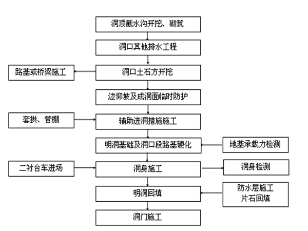 河北省标准化实施管理手册资料下载-京昆高速施工标准化管理实施细则——隧道篇