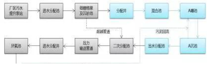 重大突破，BIM技术带来污水处理新革命！-流程图