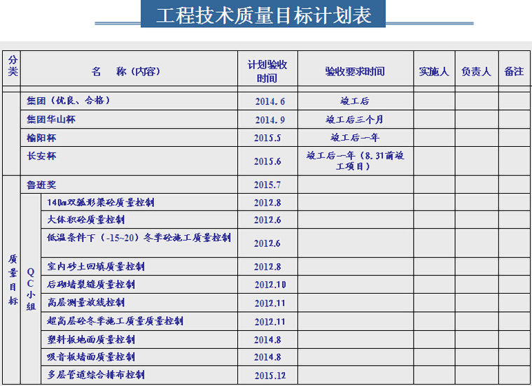 工程项目管理技术质量策划讲解-工程技术质量目标计划表