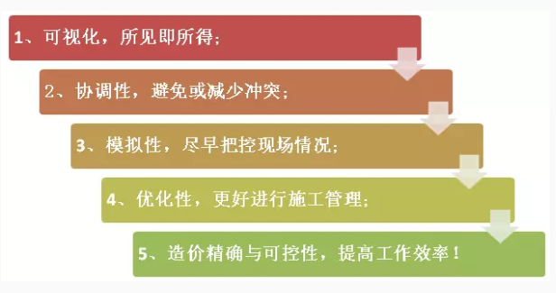 加强设计管理工作重要性资料下载-论学习BIM的重要性，告诉大家为什么都推行BIM